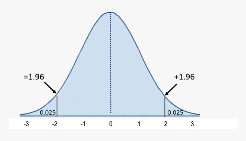 Normal Distribution Z 1, HD Png Download, Free Download