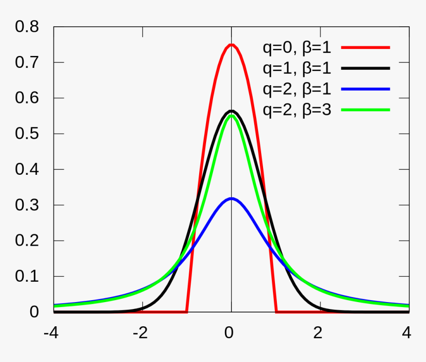Gaussian Distribution, HD Png Download, Free Download