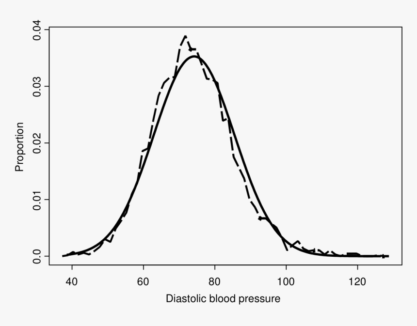 The Frequency Polygon Of Figure - Plot, HD Png Download, Free Download