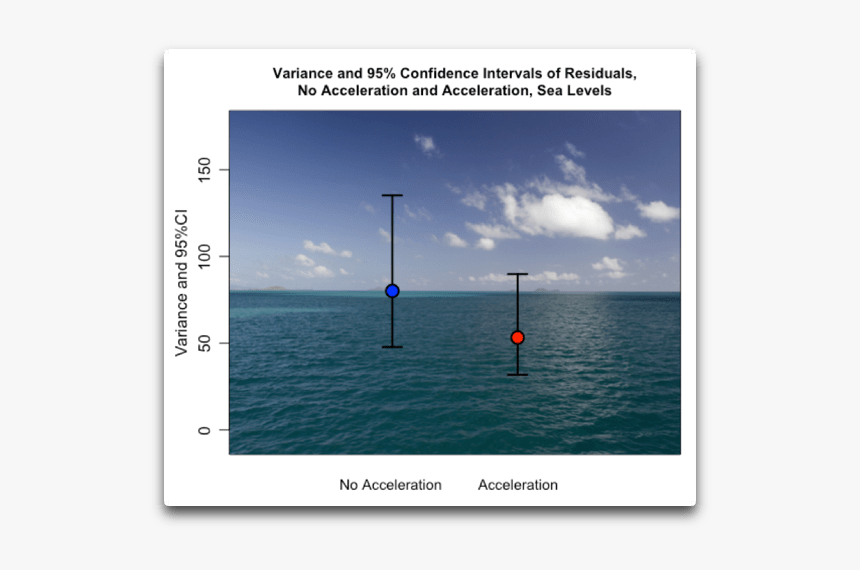 Variance And 95 Pct Ci Sea Levels - Sea, HD Png Download, Free Download