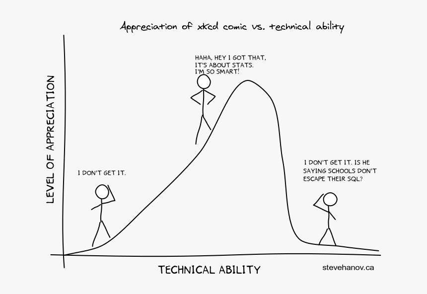 Software Xkcd, HD Png Download, Free Download