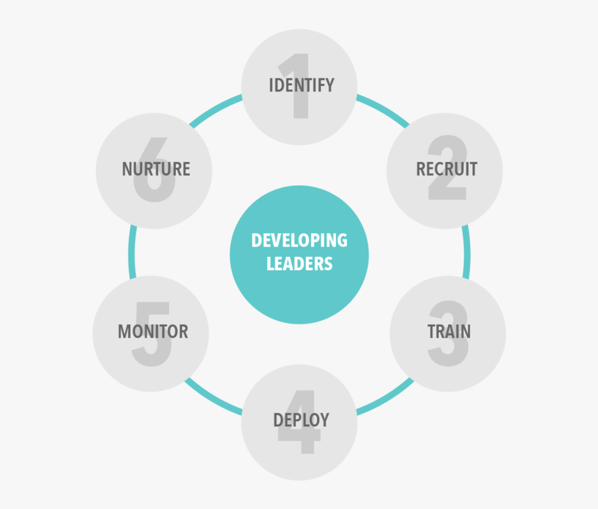 Circle Of Leadership - Jetblue Stakeholders, HD Png Download, Free Download