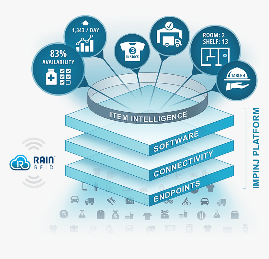 See Our Platform - Rfid In Asset Management, HD Png Download, Free Download