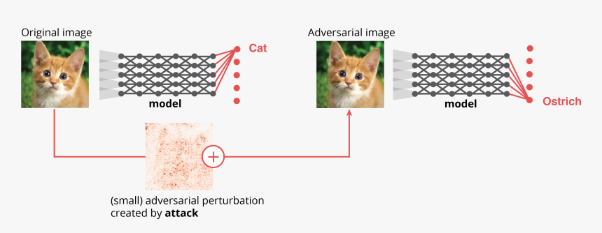 Illustration Adversarial Examples - Adversarial Attack, HD Png Download, Free Download