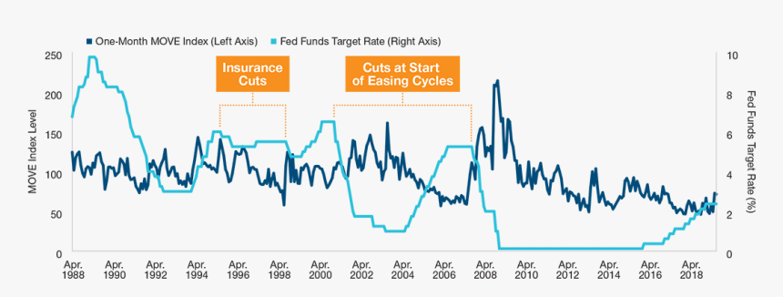 Merrill Lynch Move Index Chart, HD Png Download, Free Download