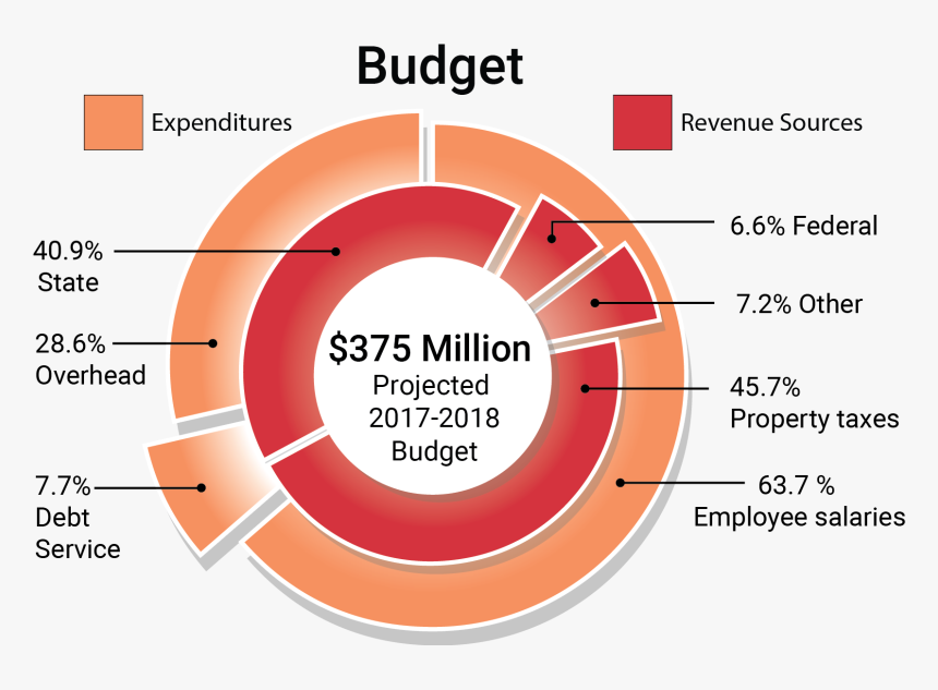 Budget, HD Png Download, Free Download