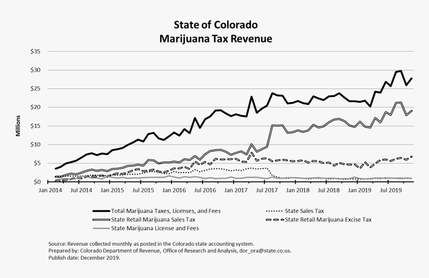 Colorado Weed Revenue, HD Png Download, Free Download