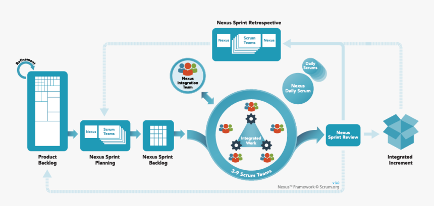 Nexus Framework - Nexus Scrum, HD Png Download, Free Download