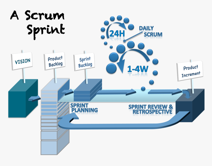 Scrum, HD Png Download, Free Download