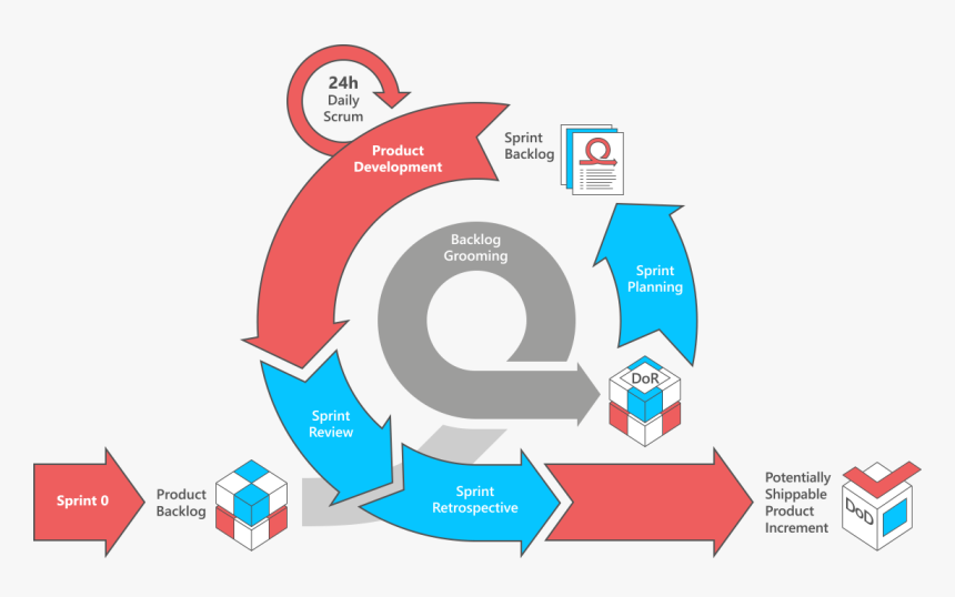 Scrum Sprint Planning Png, Transparent Png - kindpng