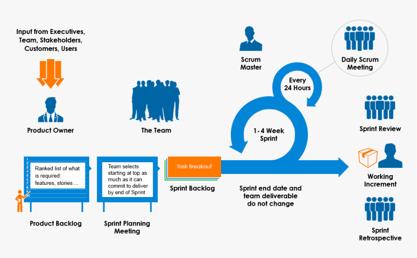 Scrum Process, HD Png Download, Free Download