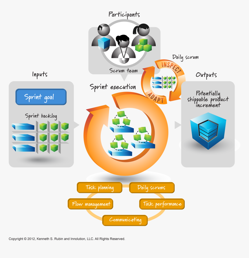 Sprint Execution Is The Work Of The Team During A Sprint - Essential Scrum Sprint Execution, HD Png Download, Free Download