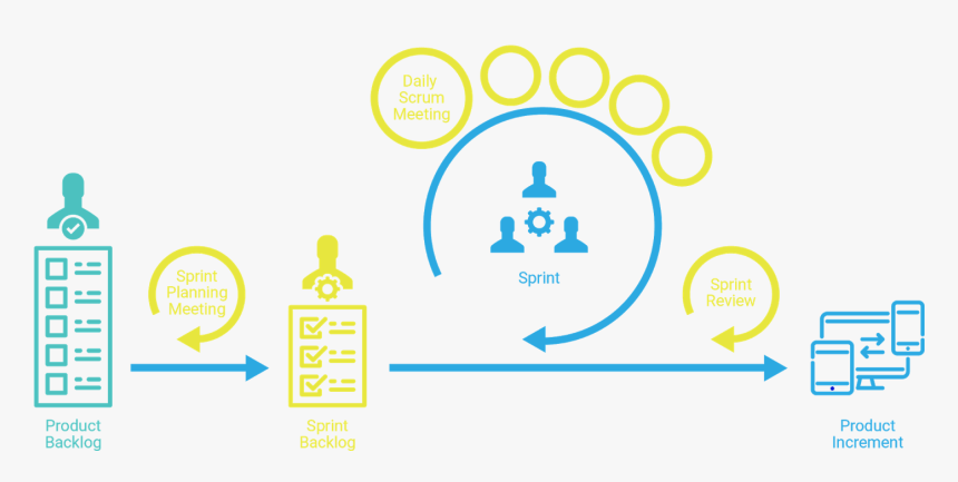 What Is Scrum And How To Use It In Your Development - Product Development Process Scrum, HD Png Download, Free Download