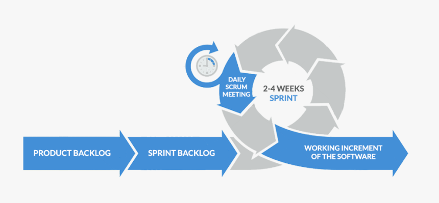 Sprint Cycle Scrum Transparent, HD Png Download, Free Download