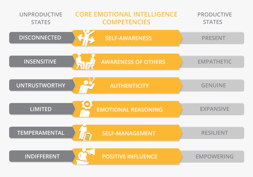 Genos Model Of Emotional Intelligence, HD Png Download, Free Download