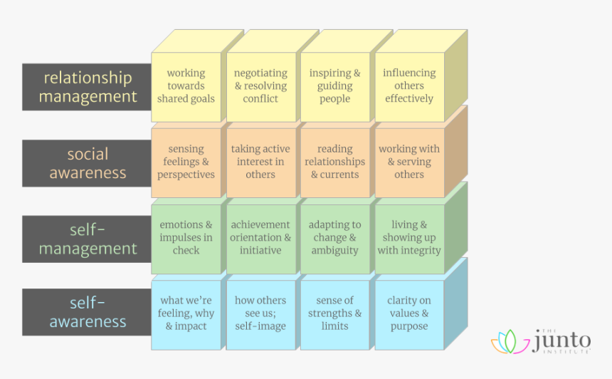 The Building Blocks Of Emotional Intelligence - Colorfulness, HD Png Download, Free Download