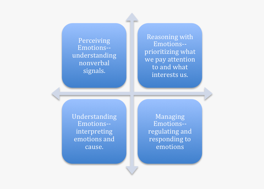 Mayer And Salovey Emotional Intelligence Framework, HD Png Download, Free Download