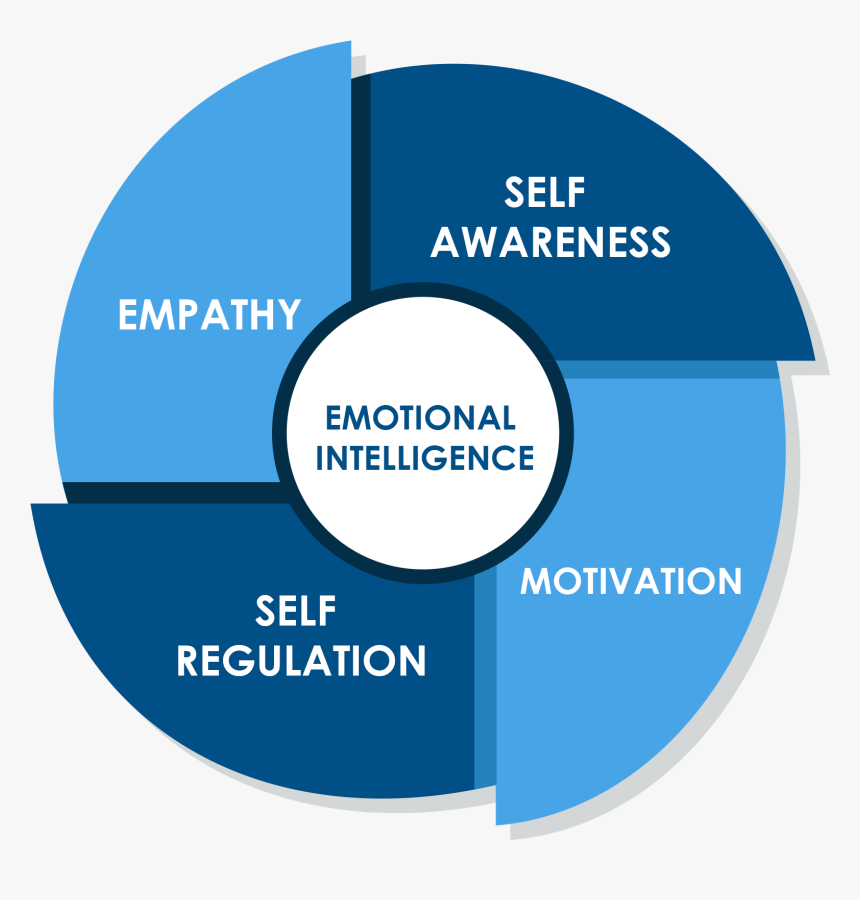 Emotional Intelligence In Workplaces 1 Openhrms - Emotional Intelligence Empathy Graphic, HD Png Download, Free Download