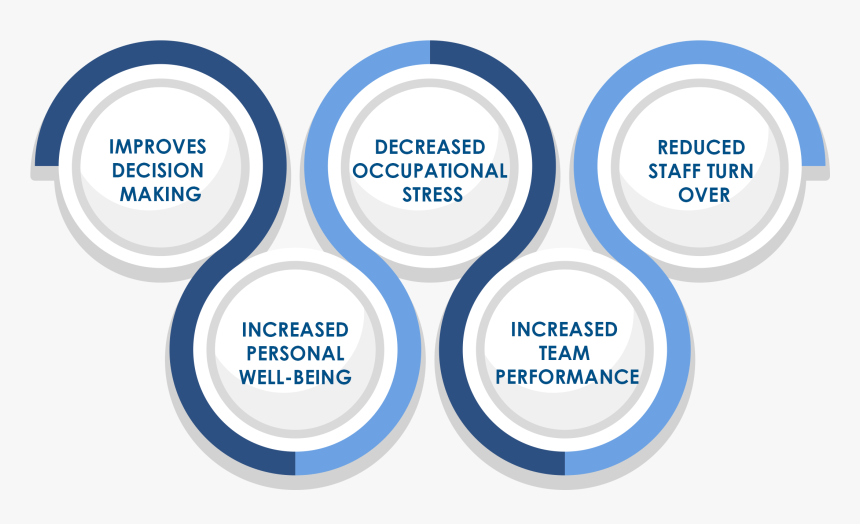 Emotional Intelligence In Workplaces 2 Openhrms , Png - Circle, Transparent Png, Free Download