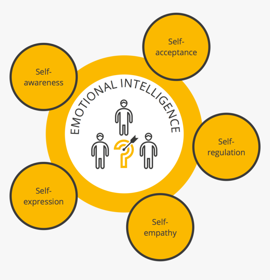 Key Principles Of Emotional Intelligence, HD Png Download, Free Download