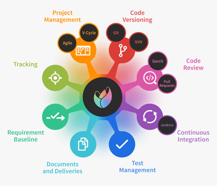 Agile Project Management Devops Tool - Circle, HD Png Download, Free Download