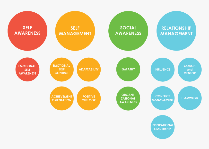 Daniel Goleman"s Emotional Intelligence Skills - Daniel Goleman Emotional Intelligence, HD Png Download, Free Download