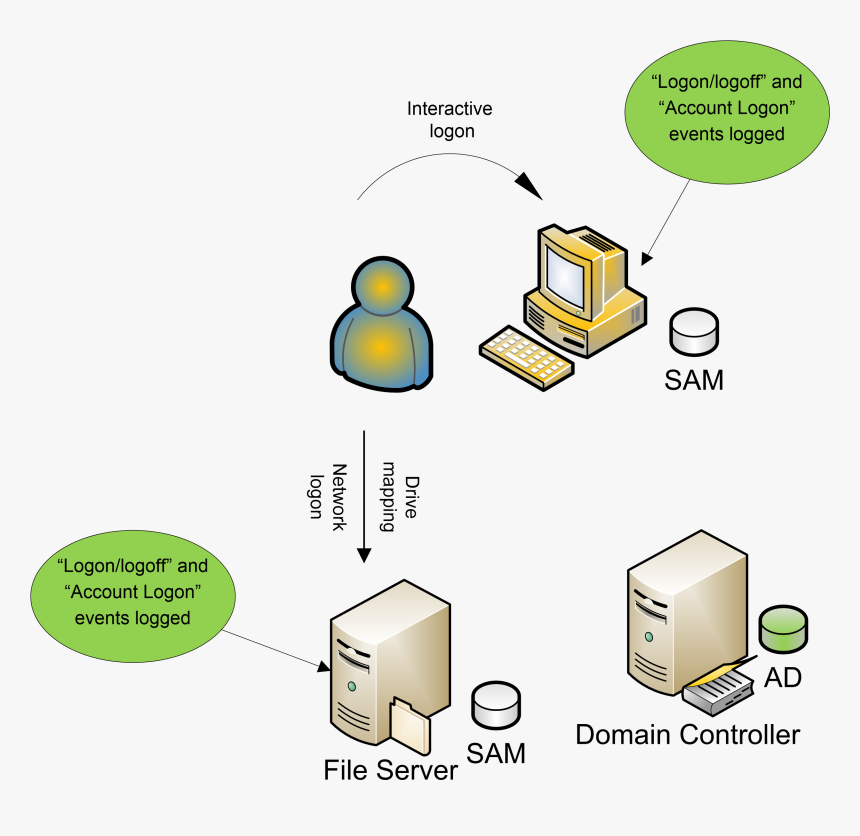 Domain Controller Authentication Diagram, HD Png Download, Free Download