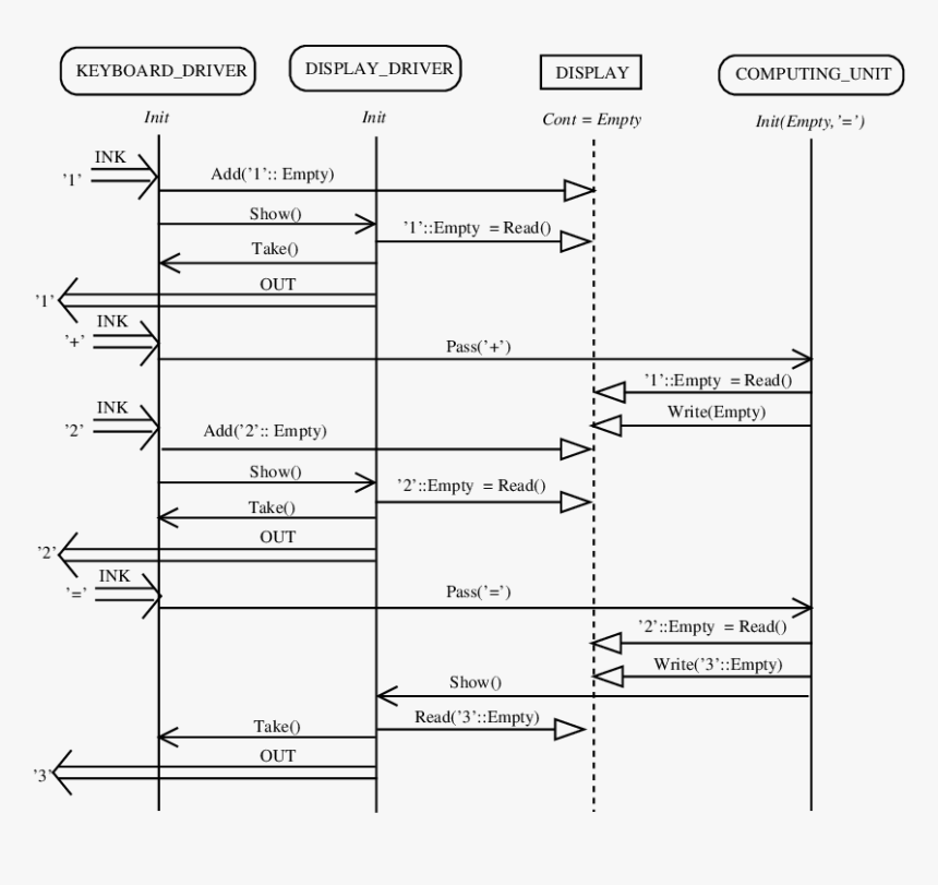 Calculator Sequence Diagram Example, HD Png Download, Free Download