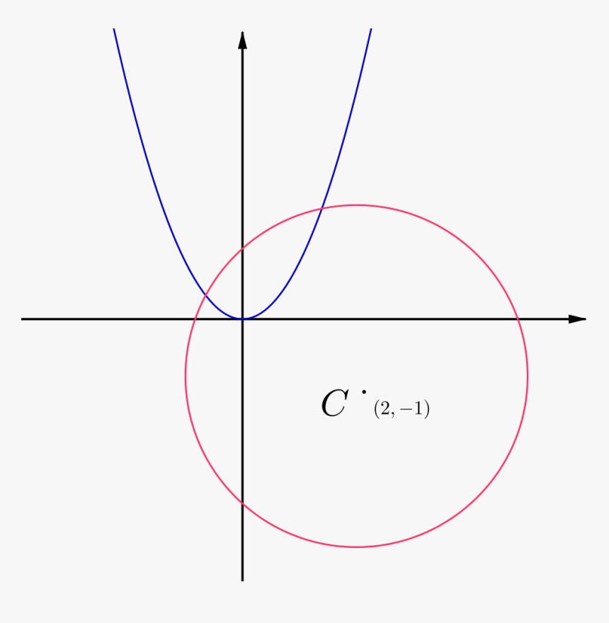 Sketch Of The Parabola $y= X^2$ And The Circle $x^2 - R Sec Theta Tan Theta Graph, HD Png Download, Free Download