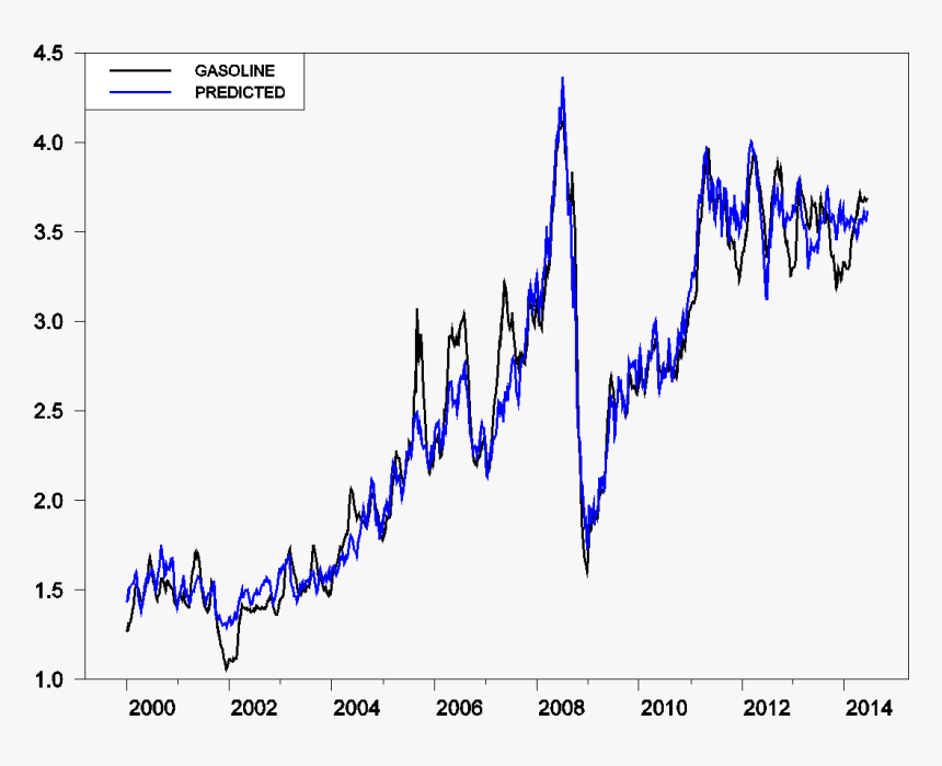 Fuel Price 2000 2013, HD Png Download, Free Download