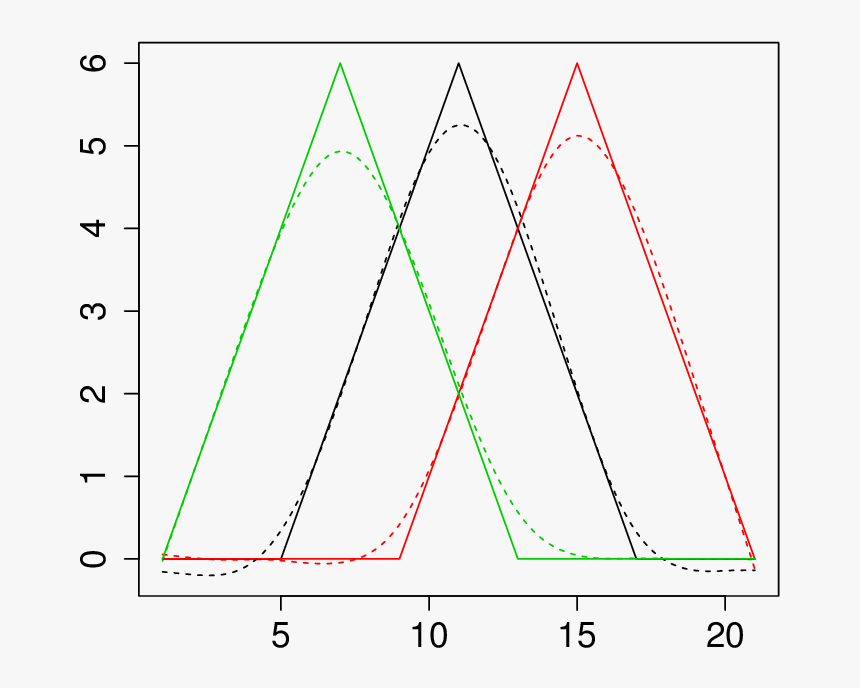 Three Functional Archetypes And H J For (815x814), - Plot, HD Png Download, Free Download