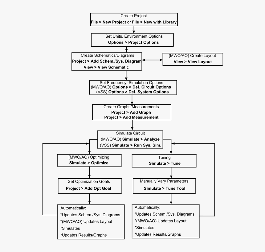 Awr Mmic Design Flow, HD Png Download, Free Download