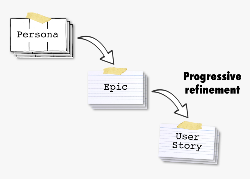 Persona, Epic And User Story - Innovation Model, HD Png Download, Free Download