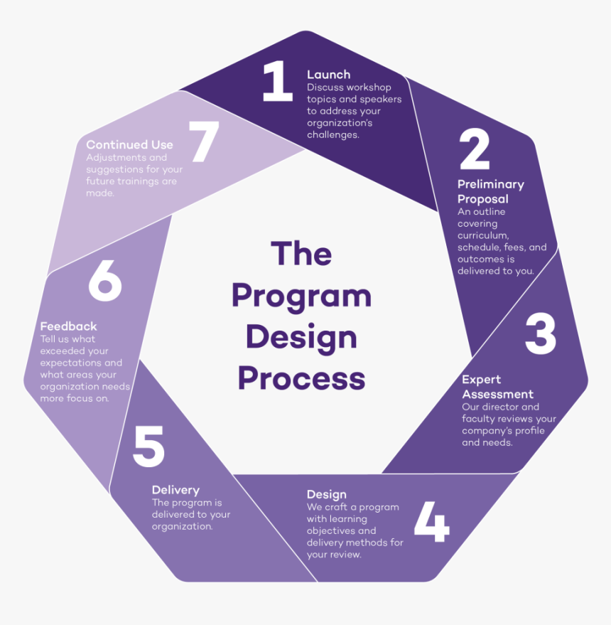 A Diagram Showing The Process Of Designing A Custom - Design An Educational Program, HD Png Download, Free Download