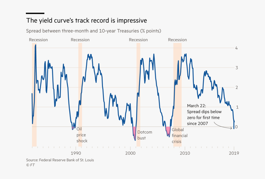 Yield Curve Inversion And Recession, HD Png Download, Free Download