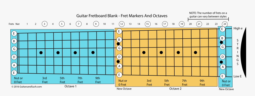 Guitar Fretboard With Focus On Fret Markers And Octaves - Guitar Neck Chart Printable, HD Png Download, Free Download