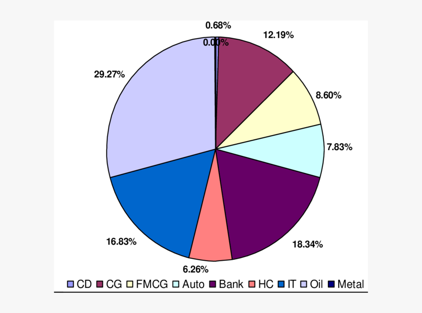 Pie Chart Of Ocd, HD Png Download, Free Download