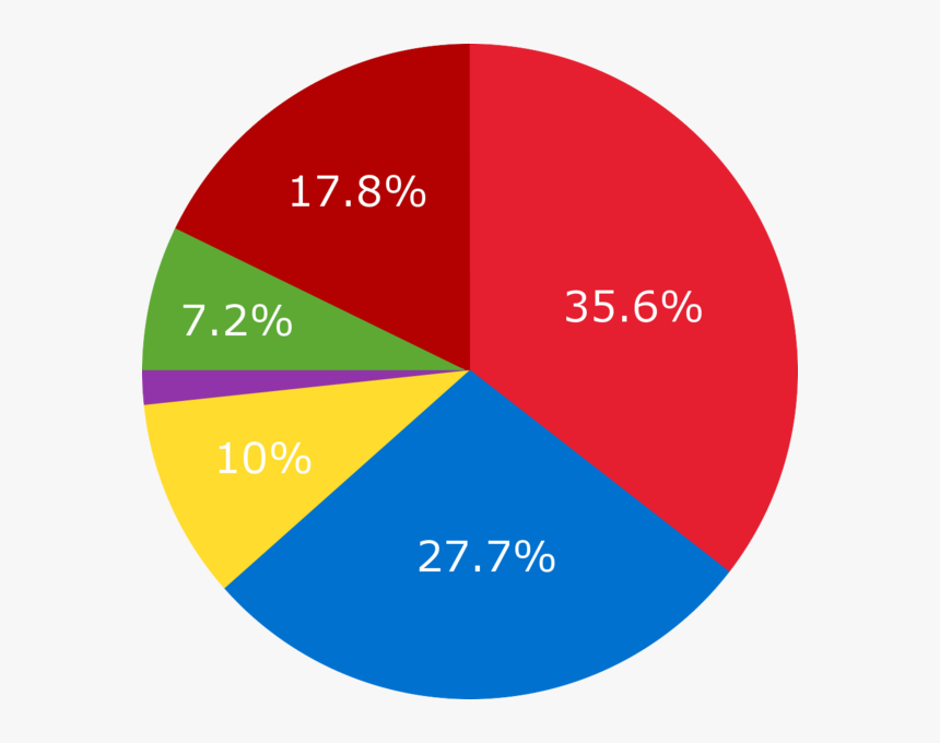 Pie Chart Png, Transparent Png, Free Download