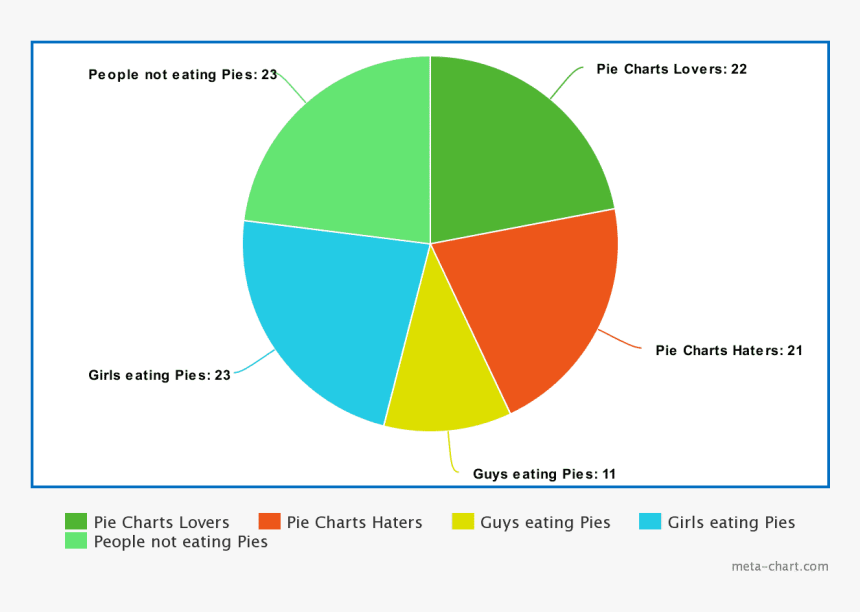 Meta Chart Pie Chart