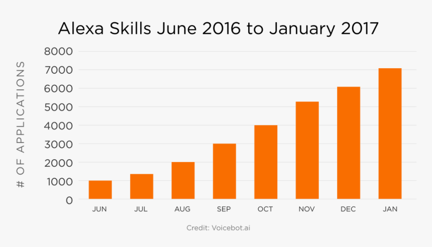 Alexa-skills - Silicon Photonics Market Forecast 2019, HD Png Download, Free Download