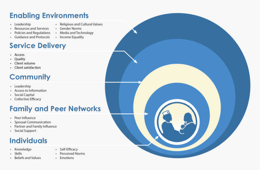 Social Ecological Model Breastfeeding, HD Png Download, Free Download