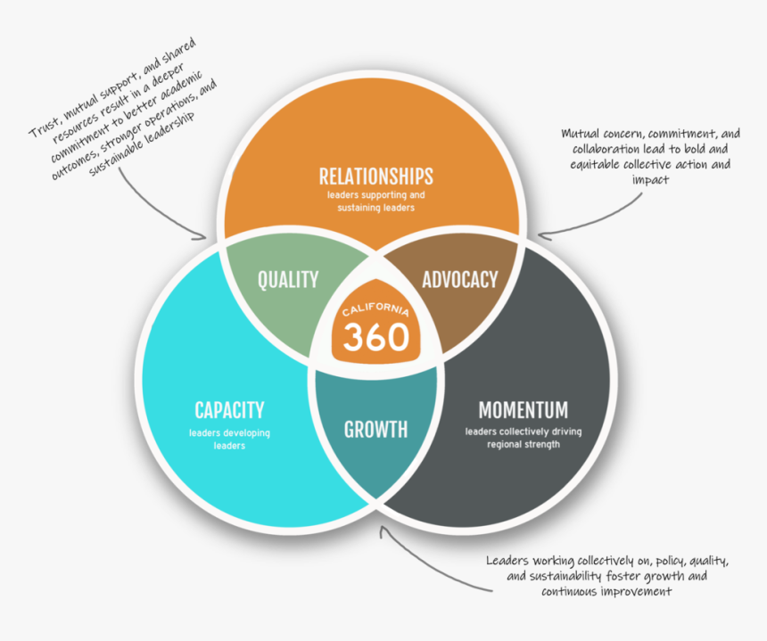 360 Model - Konsep Triple Bottom Line, HD Png Download, Free Download