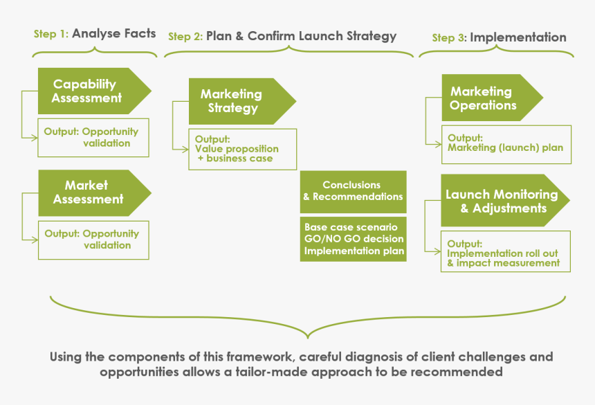 New Product Launch Process, HD Png Download, Free Download