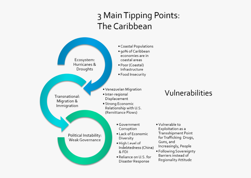 Caribbean Tipping Points - Circle, HD Png Download, Free Download