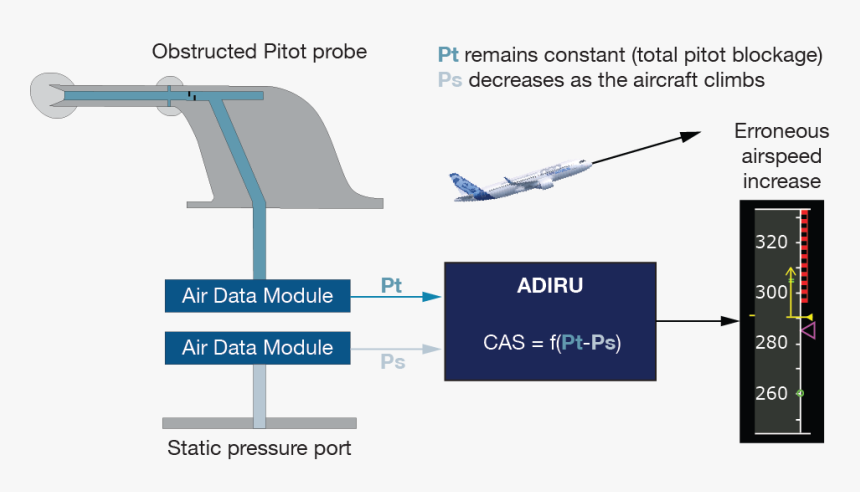 Total Pressure And Static Pressure Ports, HD Png Download, Free Download