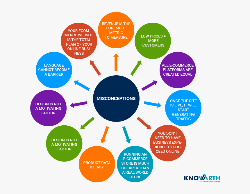 Common Misconceptions About Ecommerce Development - Nestle Roadmap, HD Png Download, Free Download