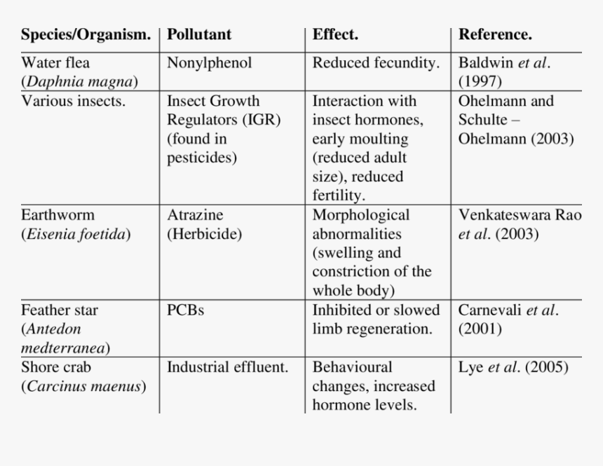 Some Hormones Of Invertebrates, HD Png Download, Free Download