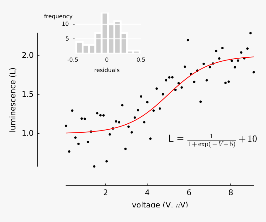 / Images/sigmoid Fit - Publication Quality Figure, HD Png Download, Free Download