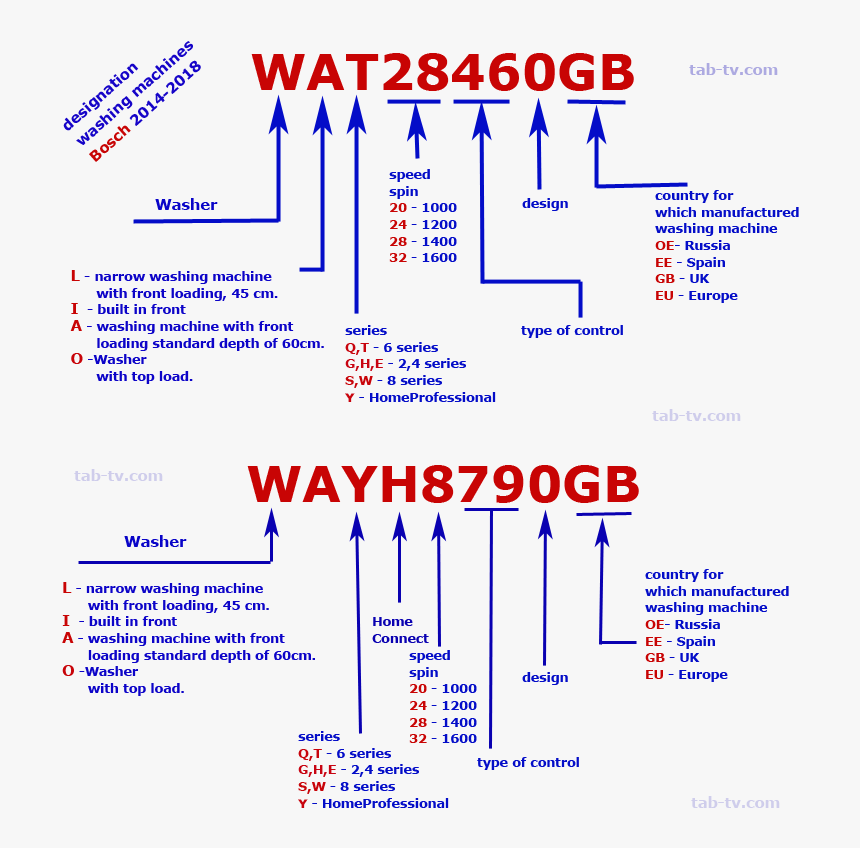 Bosch Model Numbers Explained, HD Png Download, Free Download