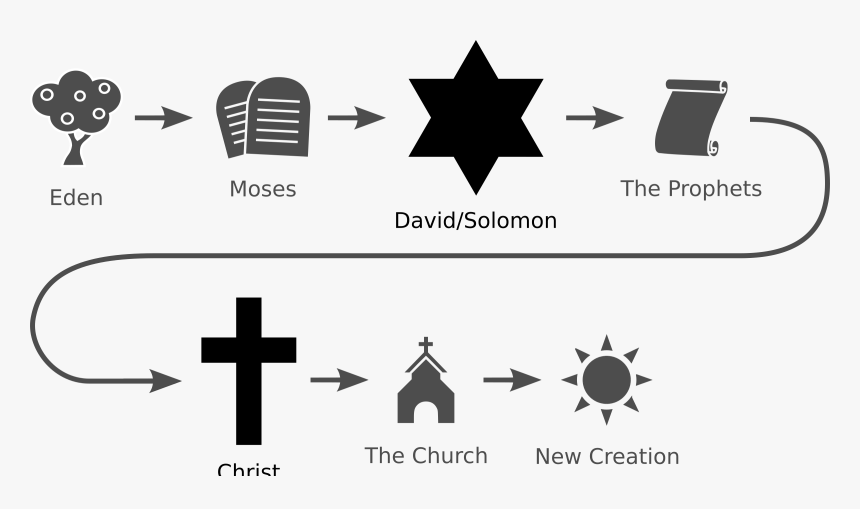 Bible Icons Flowchart Clip Arts - Bible Flow Chart, HD Png Download, Free Download